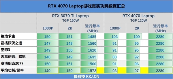 RTX 4070游戏本性能平平:有媒体评测一半放弃了!
