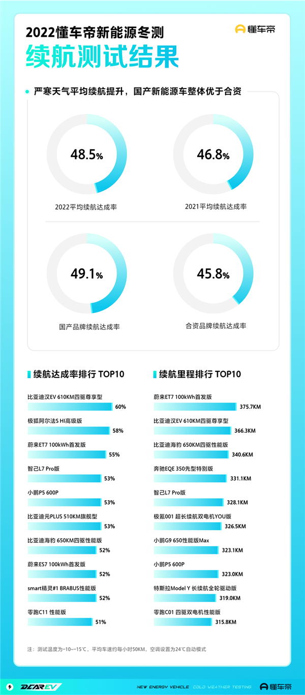 冬天一到、电动车又成你爹了