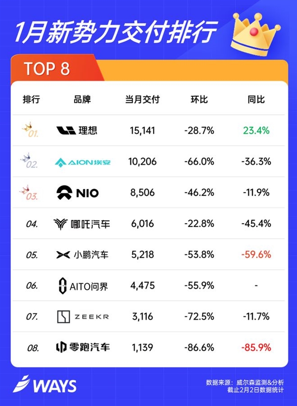 新能源车企现最大跌幅背后:涨价、营销、刺激消费的“国补退坡游戏”