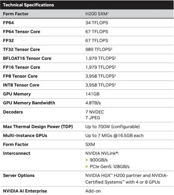 英伟达发布全球最强AI芯片H200：性能较H100提升近一倍