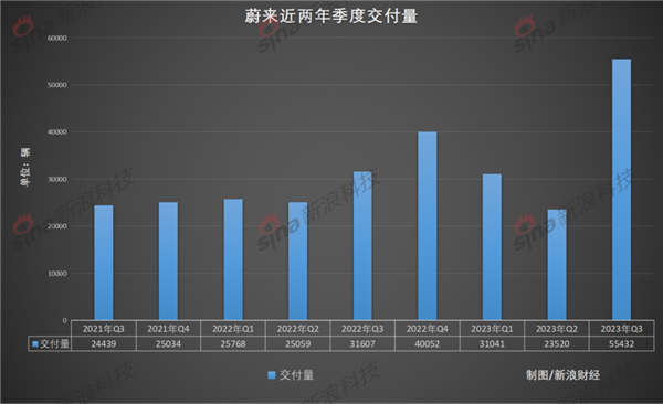 亏损已超800亿元 蔚来“断臂求生”