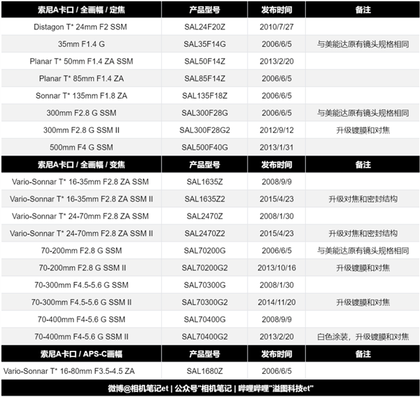 盘点索尼高端镜头的发展历程：G、GM、ZA系列