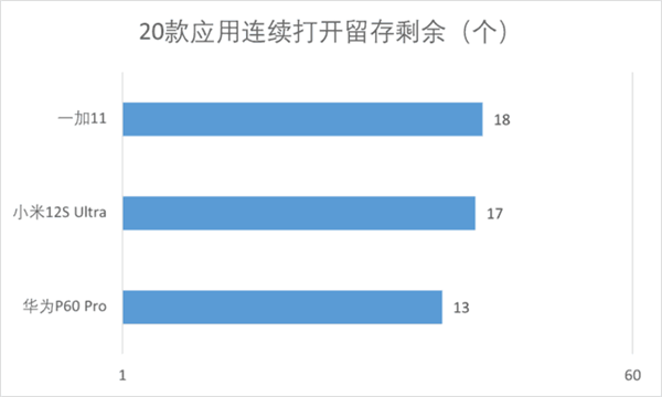 首发鸿蒙3.1体验如何？华为P60 Pro流畅度体验分享
