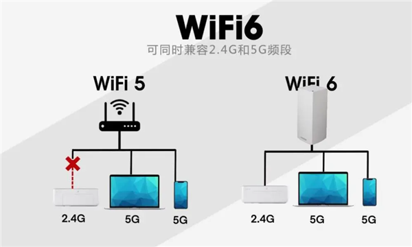 Wi-Fi 6都没玩明白 怎么就惦记上Wi-Fi 7了?
