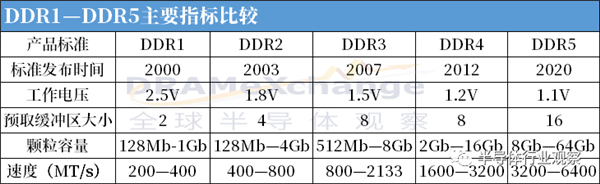 内存芯片越发挤牙膏:厂商们被新技术难住了