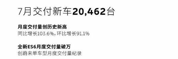 蔚来破2万台新高 小鹏重返万辆！7月车企销量一览