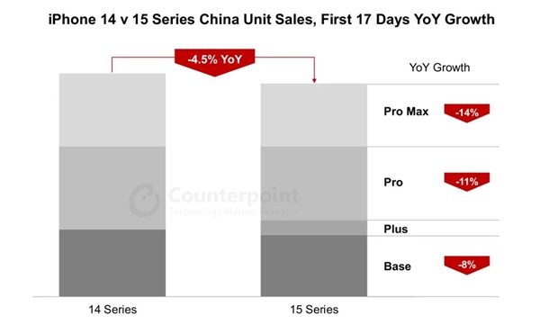 iPhone 15系列中国销量远不及iPhone 14 机构：消费者支出整体下滑