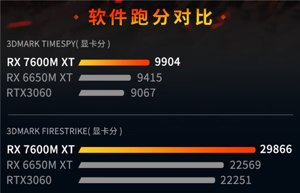 性能追上RTX 4060 16寸3A游戏本玄机星6449元