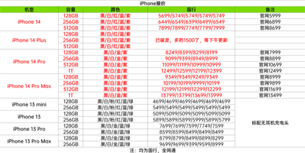 iPhone 14口碑为何下滑？背后原因揭开