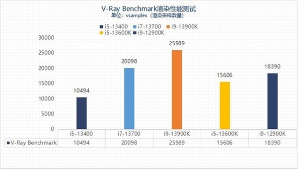 差价上千元该怎么选?13代酷睿i5和i7实测性能对比