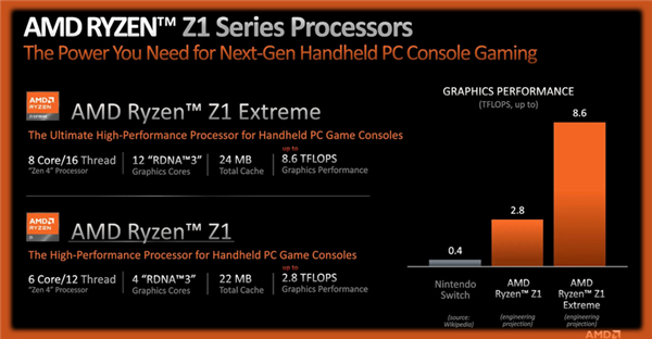 AMD Yes!一文了解锐龙Z1处理器:为掌机而生