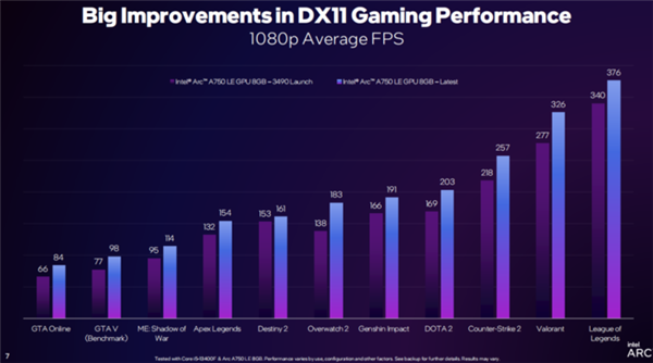 英特尔锐炫显卡成了！DX11游戏性能大增