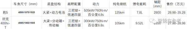 比亚迪小仰望U8！方程豹豹5上市：28.98万起誓要干翻全场