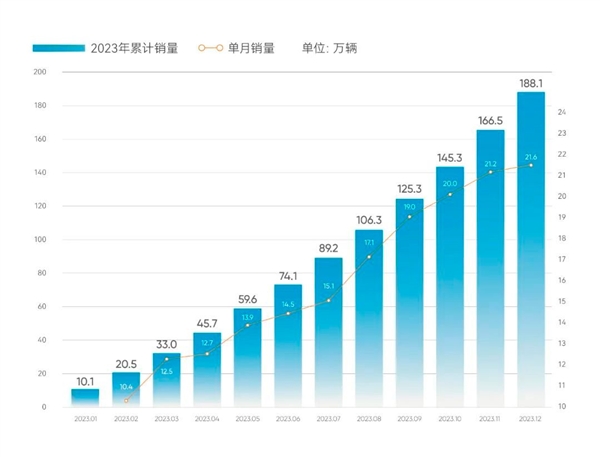 历史首次！奇瑞年营收突破3000亿元：同比暴增超50%