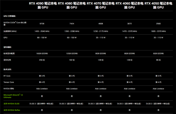 移动版RTX 40系显卡即将上线:性能、价格都是史诗级提升