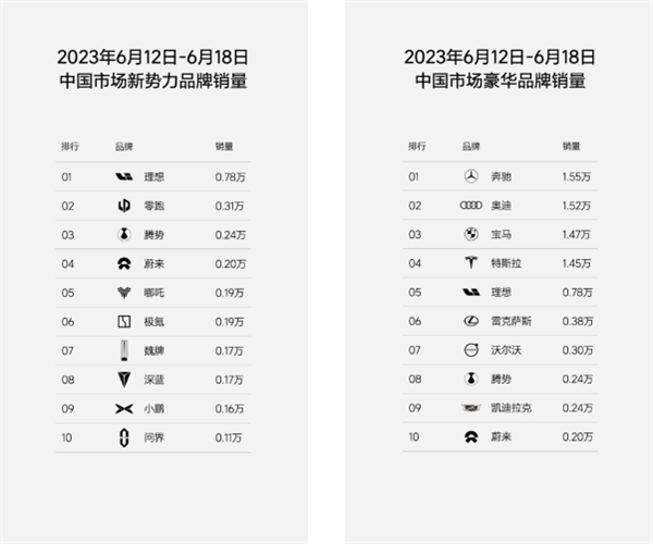 周销0.78万再创记录：理想宣布 将冲击3万以上月销量目标