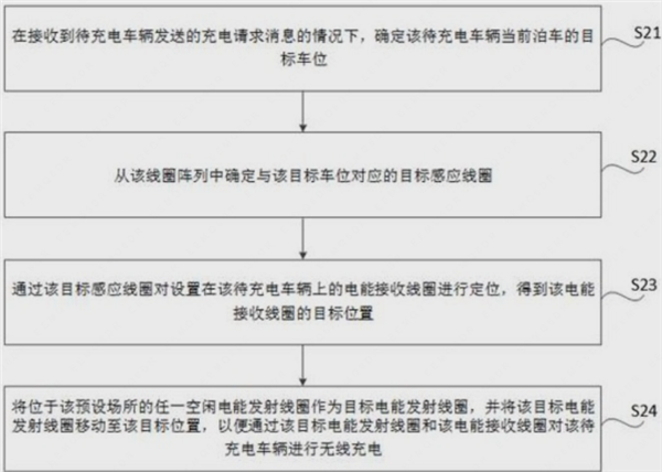 太方便！小米汽车新专利获授权：可对车辆无线充电 停车无需精准对位