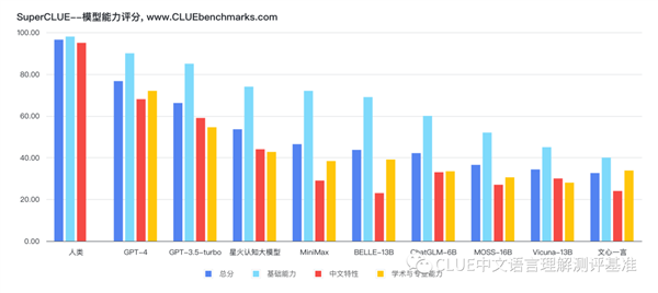 中文通用大模型评测基准SuperCLUE发布：讯飞星火大模型国内第一 文心一言垫底