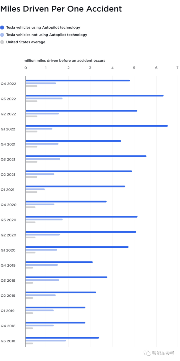 特斯拉Autopilot每917万公里才一起事故：比人驾安全性高773%