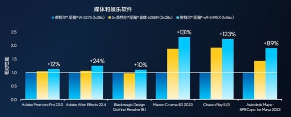 英特尔王者归来!新一代至强W系列处理器解析:多核性能翻倍