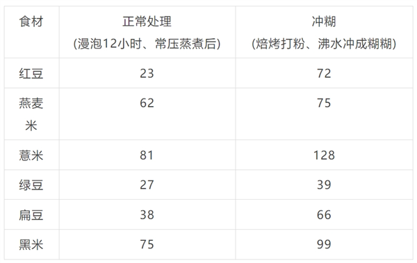 这些“伪粗粮”让血糖飙升 很多人不知道还在天天吃
