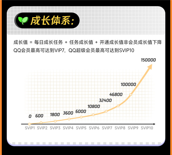 最后一天！腾讯多个会员5折官方发车：最低仅60元享一年