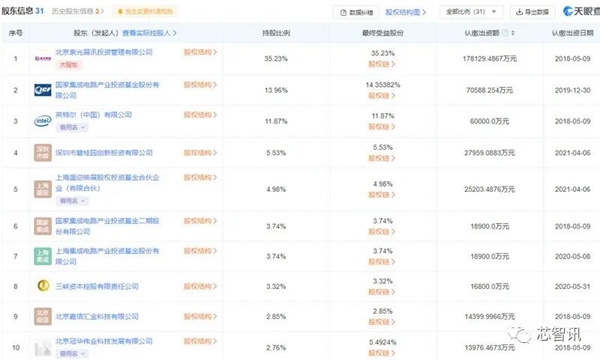 紫光展锐计划融资100亿:估值已达700亿!