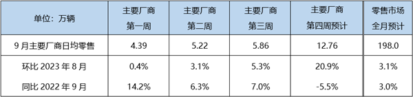 金九银十稳了：9月汽车销量预计198万辆 新能源占比37.9%创史高