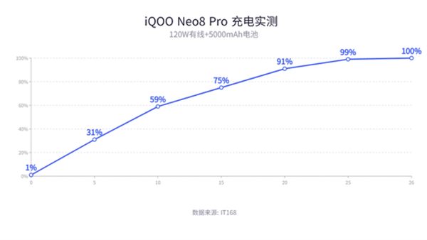 iQOO Neo8 Pro上手:性能称霸安卓阵营 没有短板