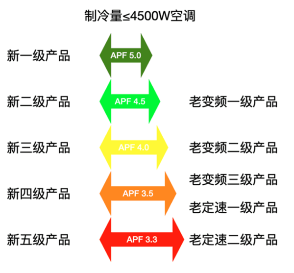 买新三级能效空调的人为什么多了?原因揭开