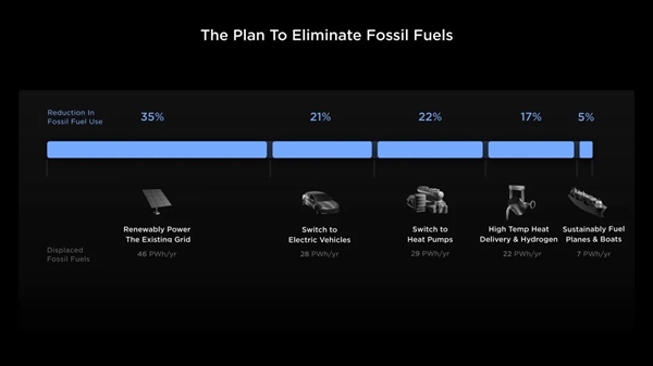 马斯克：我再强调一次 特斯拉不是电车公司！