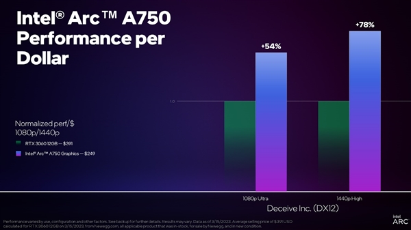 性价比领先RTX 3060多达78% Intel Arc新驱动优化《暗黑4》等游戏