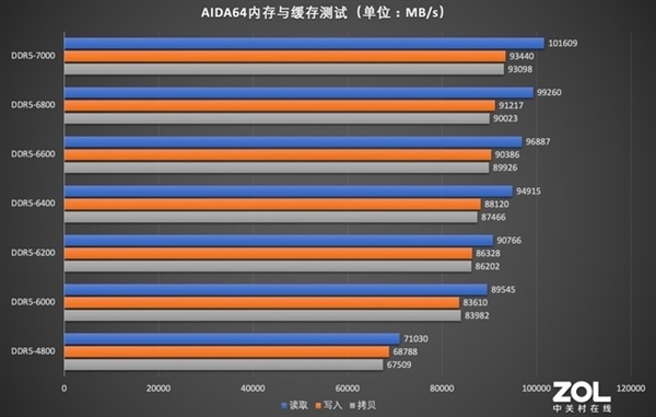 七彩虹战斧赤焰DDR5内存上手!7000MT/s 性能大惊喜
