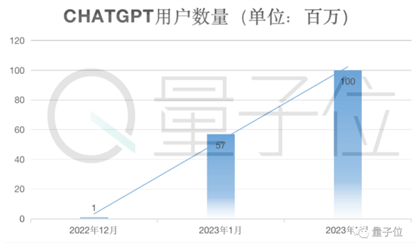 光杆司令狂揽2亿美元!大佬一人搞ChatGPT创业:两天已现独角兽模样