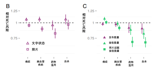 死亡风险直降12%!爱发朋友圈 竟然更长寿