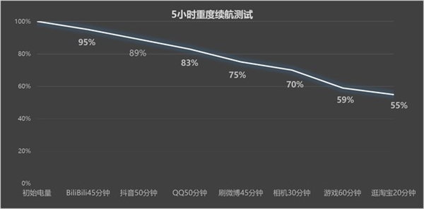 华为Mate 60 Pro续航测试：爽玩5小时剩余55%