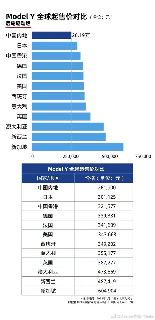 20万元买特斯拉?陶琳甩出5张图:中国价格全球最低