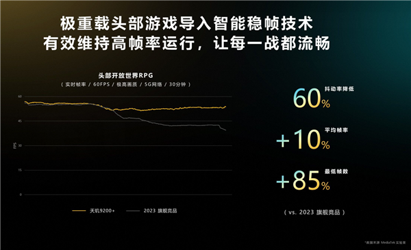 天玑9200+正式发布！解决旗舰用户三大痛点 带来顶级游戏性能体验