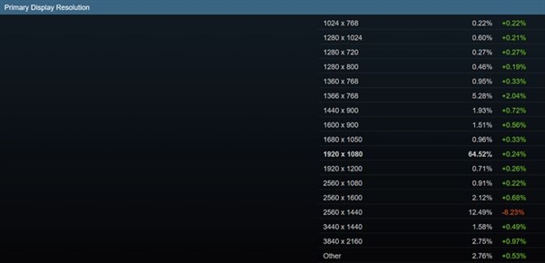 4年前的GTX 1650荣光犹在！Steam硬件占有率第一