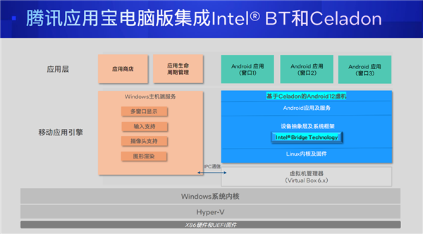 PC、手机丝滑合体!移动时代的最大痛点 Intel和腾讯解决了