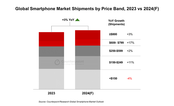 华为、苹果是最大赢家！今年高端手机出货量预计增长17%