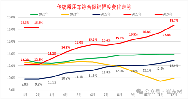 比亚迪7.98万干翻燃油车！乘联会：2024年价格战注定非常激烈