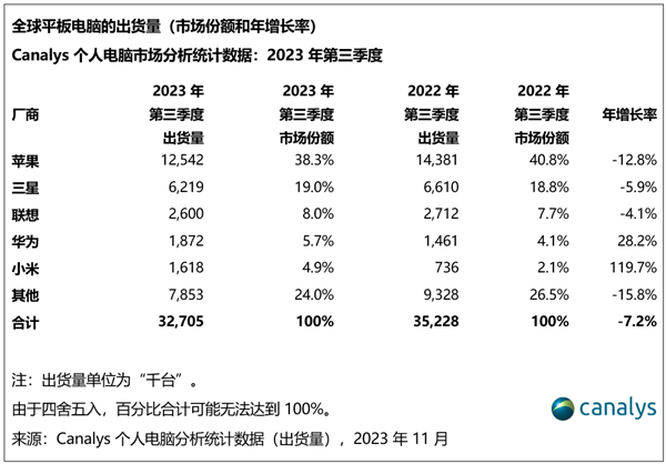 小米平板销量暴增119.7%：首次进入全球前五