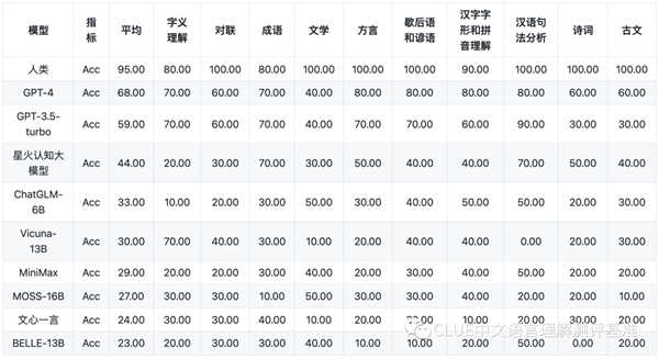 中文通用大模型评测基准SuperCLUE发布：讯飞星火大模型国内第一 文心一言垫底