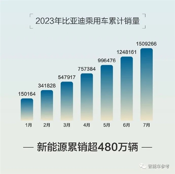 7月新能源销量大爆发：超13款车型销量过万、7家车企上榜