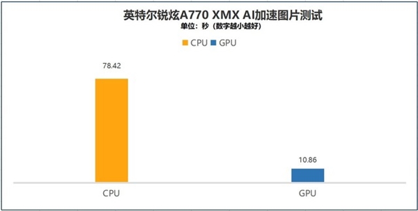 Intel桌面显卡、笔记本显卡性能差多少？4000字长文实测