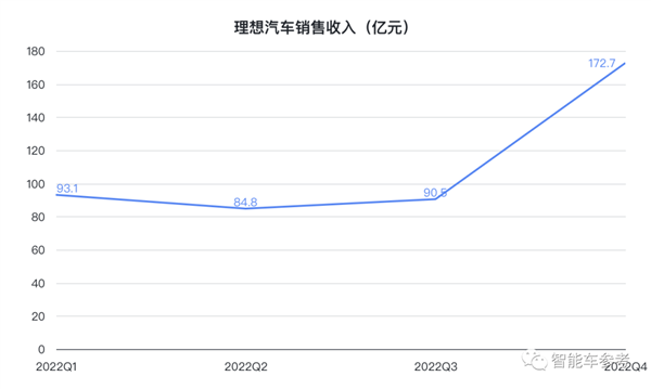增程混动被理想玩明白了!卖一辆赚6千3:纯电车型已在路上