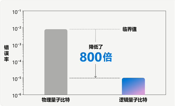 错误率降低800倍！微软实现量子计算最新突破：14000次实