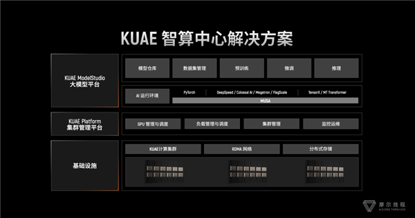 首个以国产GPU为底座！摩尔线程全国产千卡智算中心正式落地
