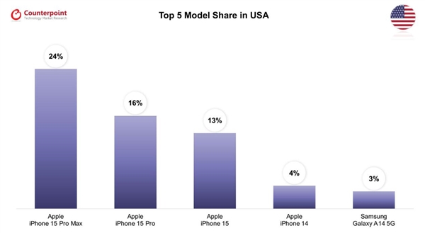 全球八国畅销手机TOP5：除了韩国 第一全是iPhone